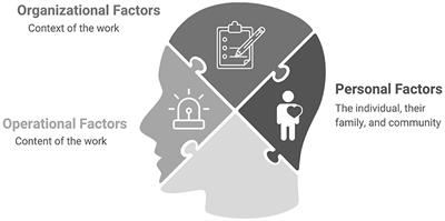 Mental health of public safety personnel: Developing a model of operational, organizational, and personal factors in public safety organizations